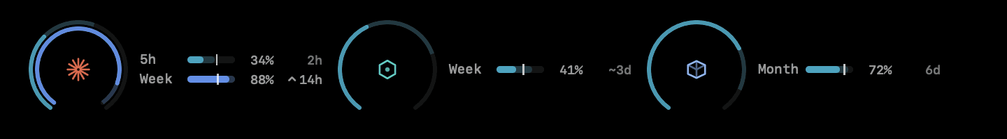 Three plan meters side by side — Claude at 34% of its 5-hour window and 88% of its week, marked empty in 14 hours; Codex at 41%; Cursor at 72% of the month